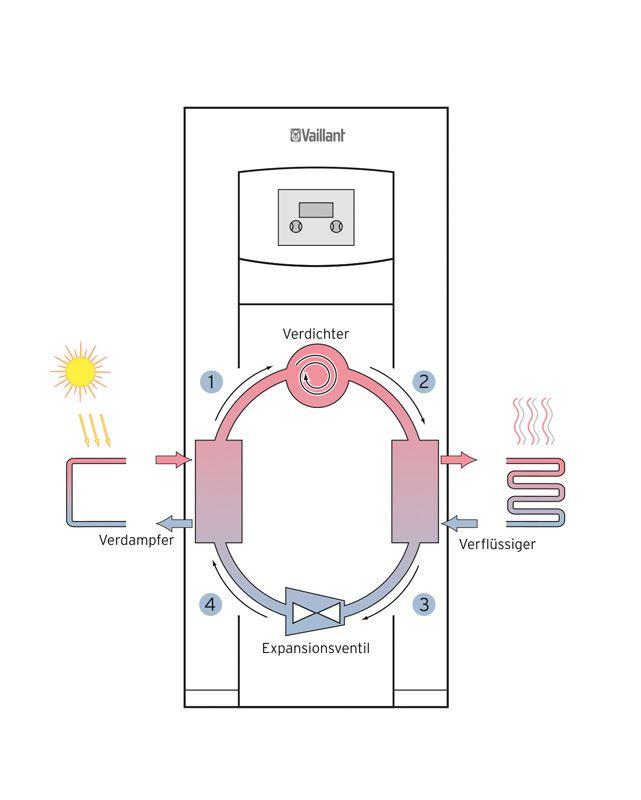 Funktion Wärmepumpe - Bild von vaillant.at Funktion Wärmepumpe
